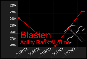 Total Graph of Blasien