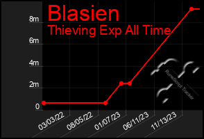 Total Graph of Blasien