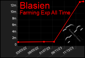 Total Graph of Blasien