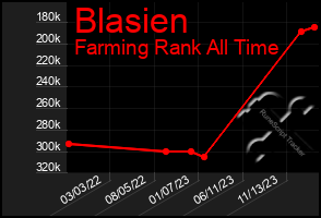 Total Graph of Blasien