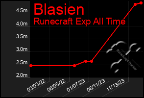 Total Graph of Blasien