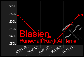 Total Graph of Blasien