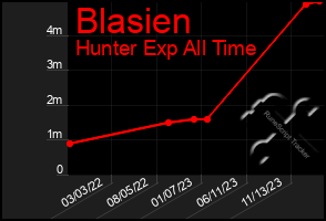 Total Graph of Blasien