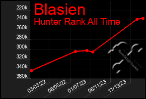 Total Graph of Blasien