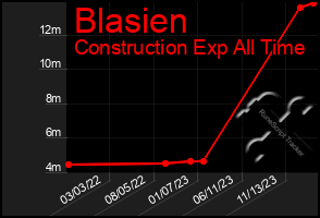 Total Graph of Blasien