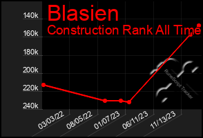 Total Graph of Blasien