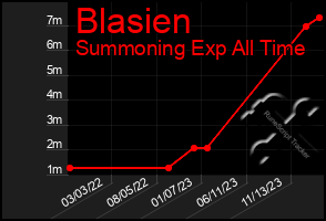 Total Graph of Blasien