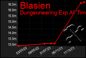 Total Graph of Blasien