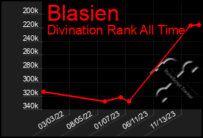 Total Graph of Blasien