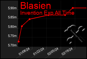 Total Graph of Blasien