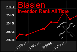 Total Graph of Blasien