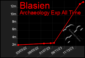 Total Graph of Blasien