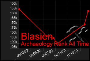 Total Graph of Blasien