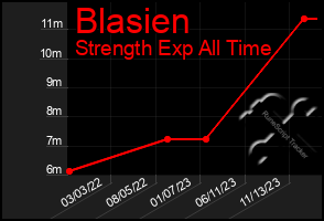 Total Graph of Blasien