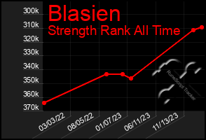 Total Graph of Blasien