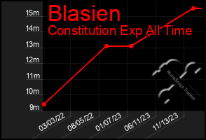 Total Graph of Blasien