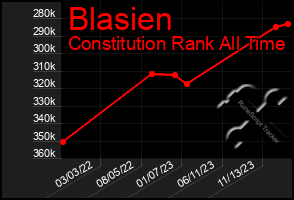 Total Graph of Blasien