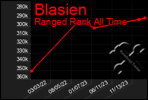 Total Graph of Blasien