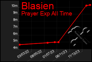 Total Graph of Blasien