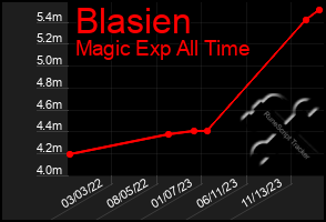 Total Graph of Blasien