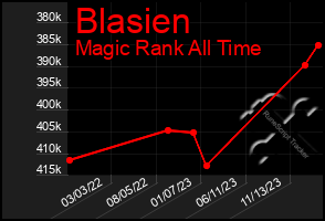 Total Graph of Blasien