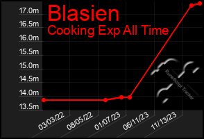 Total Graph of Blasien