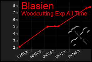 Total Graph of Blasien