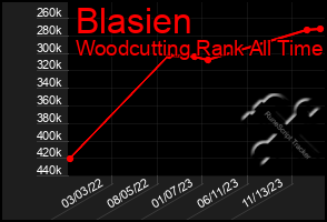 Total Graph of Blasien