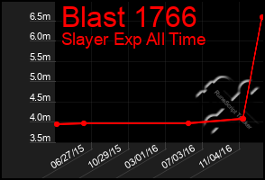 Total Graph of Blast 1766