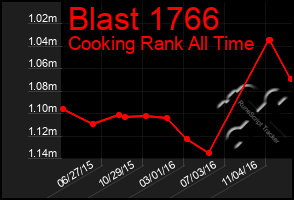 Total Graph of Blast 1766