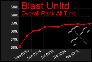 Total Graph of Blast Unltd