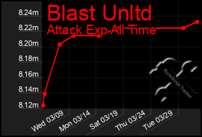 Total Graph of Blast Unltd