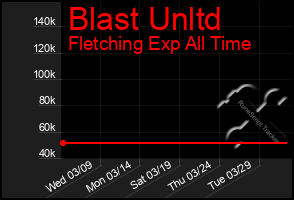 Total Graph of Blast Unltd