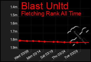 Total Graph of Blast Unltd