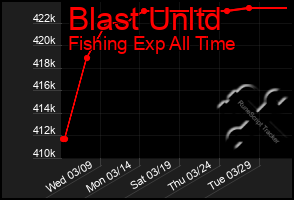 Total Graph of Blast Unltd