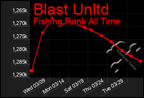 Total Graph of Blast Unltd
