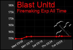 Total Graph of Blast Unltd