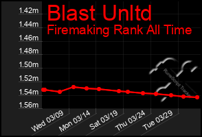 Total Graph of Blast Unltd