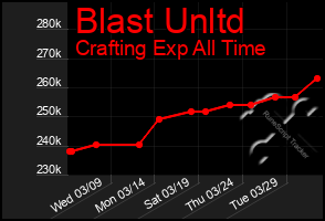 Total Graph of Blast Unltd