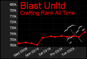 Total Graph of Blast Unltd