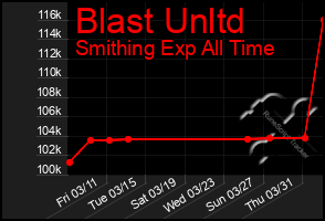 Total Graph of Blast Unltd