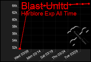 Total Graph of Blast Unltd