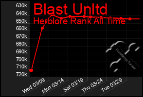 Total Graph of Blast Unltd