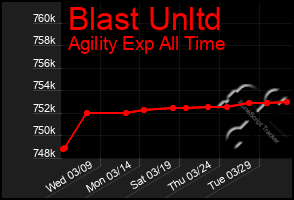 Total Graph of Blast Unltd