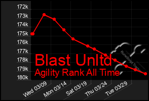 Total Graph of Blast Unltd