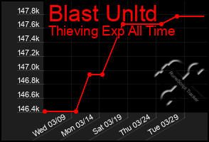 Total Graph of Blast Unltd