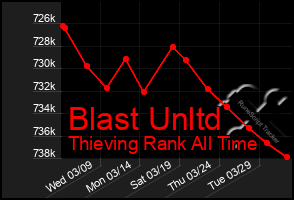 Total Graph of Blast Unltd