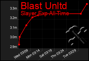 Total Graph of Blast Unltd