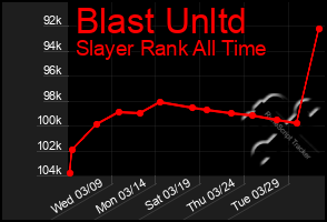 Total Graph of Blast Unltd