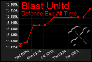 Total Graph of Blast Unltd